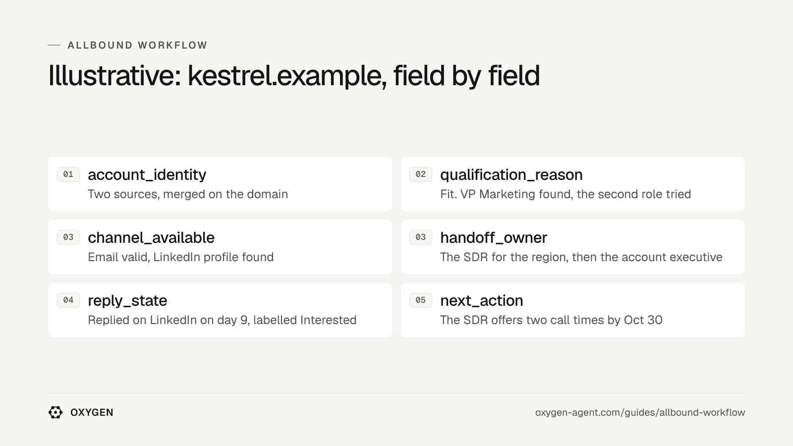 Illustrative: kestrel.example, field by field: account_identity, qualification_reason, channel_available, handoff_owner, reply_state, next_action.