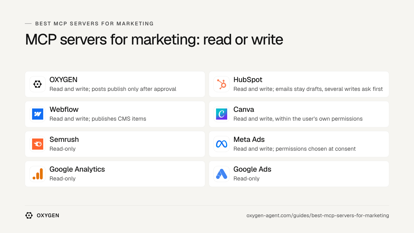 MCP servers for marketing by read or write: OXYGEN, HubSpot, Webflow, Canva, Semrush, Meta Ads, Google Analytics, Google Ads.