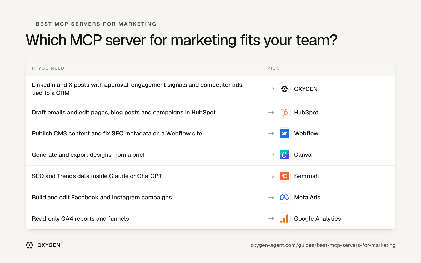 Which MCP server for marketing fits: OXYGEN, HubSpot, Webflow, Canva, Semrush, Meta Ads, Google Analytics.