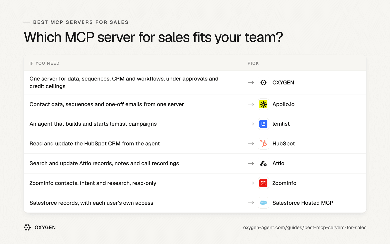 Which MCP server for sales fits: OXYGEN, Apollo.io, lemlist, HubSpot, Attio, ZoomInfo, Salesforce Hosted MCP.