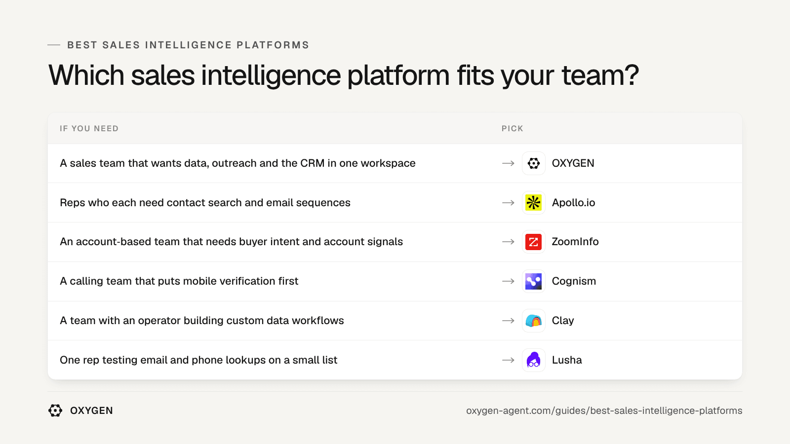 Which sales intelligence platform fits: OXYGEN, Apollo.io, ZoomInfo, Cognism, Clay, Lusha.