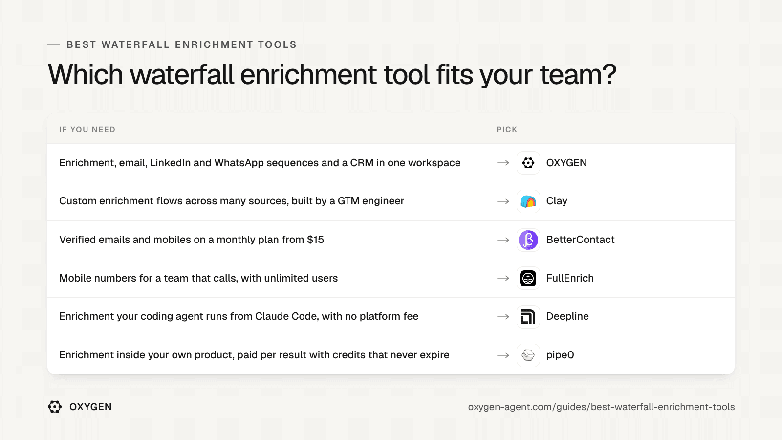 Which waterfall enrichment tool fits: OXYGEN, Clay, BetterContact, FullEnrich, Deepline, pipe0.