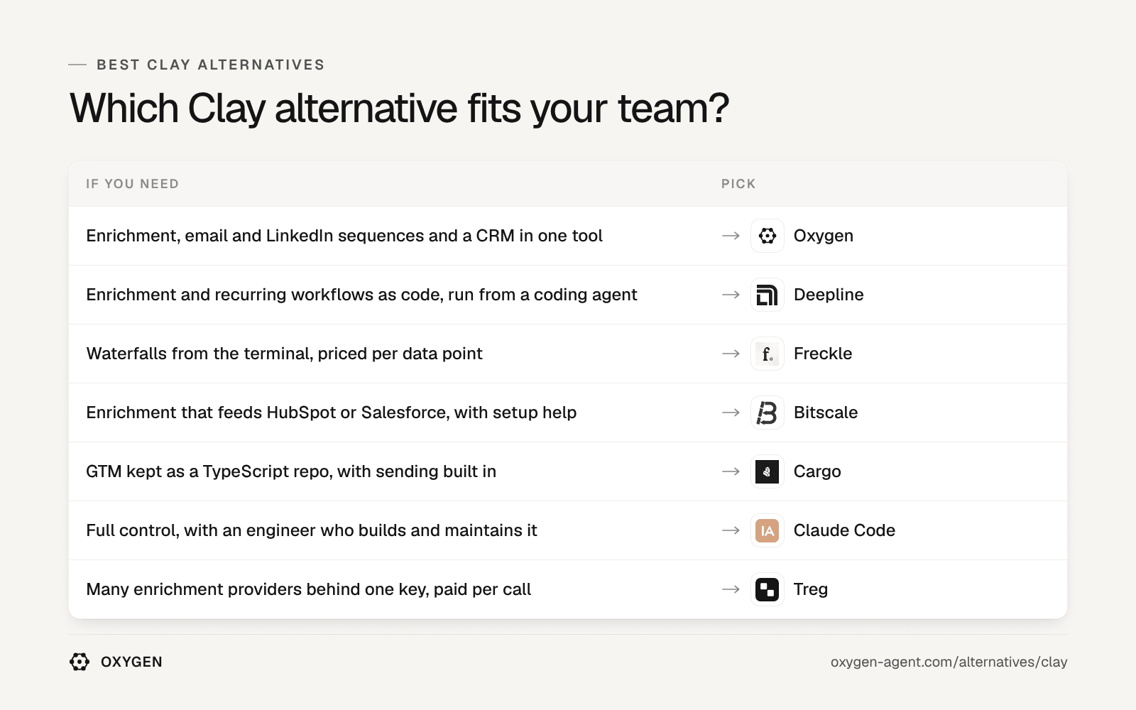 Which Clay alternative fits: Oxygen, Deepline, Freckle, Bitscale, Cargo, Claude Code, Treg.