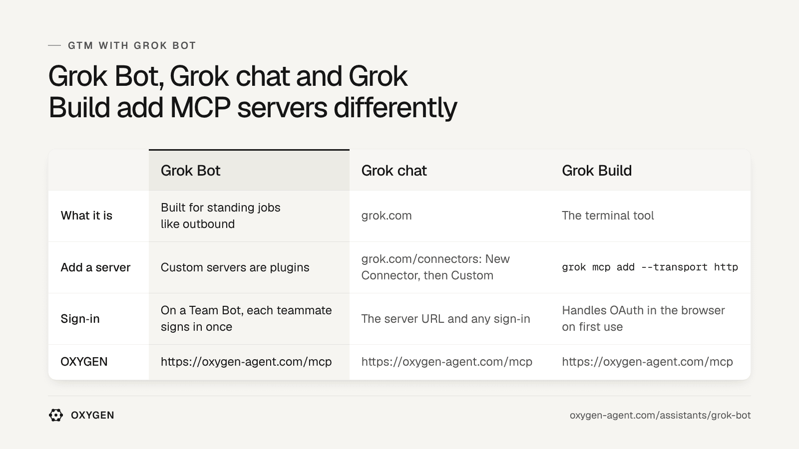 Grok Bot: custom servers are plugins. Grok chat: grok.com/connectors. Grok Build: grok mcp add. OXYGEN: https://www.oxygen-sales.com/mcp in each.