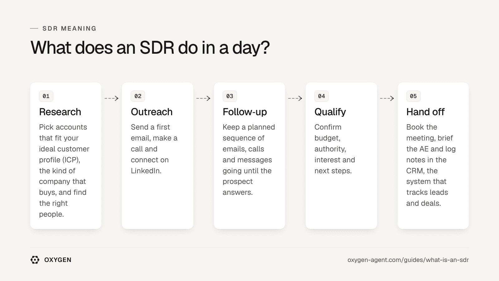 What does an SDR do in a day: research, outreach, follow-up, qualify, hand off.