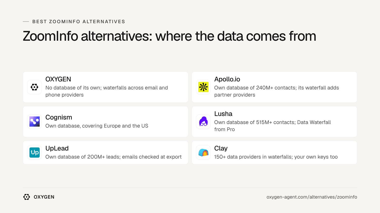 ZoomInfo alternatives: where the data comes from. Own database: Apollo.io, Cognism, Lusha, UpLead. Emails and phones through waterfalls: OXYGEN, Clay.