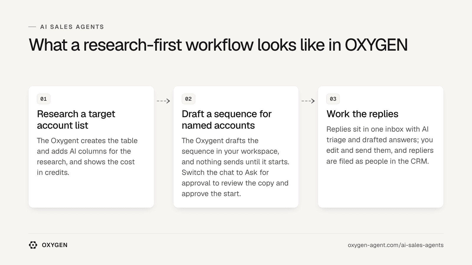 What a research-first workflow looks like in OXYGEN: research a target account list, draft a sequence for named accounts, work the replies.