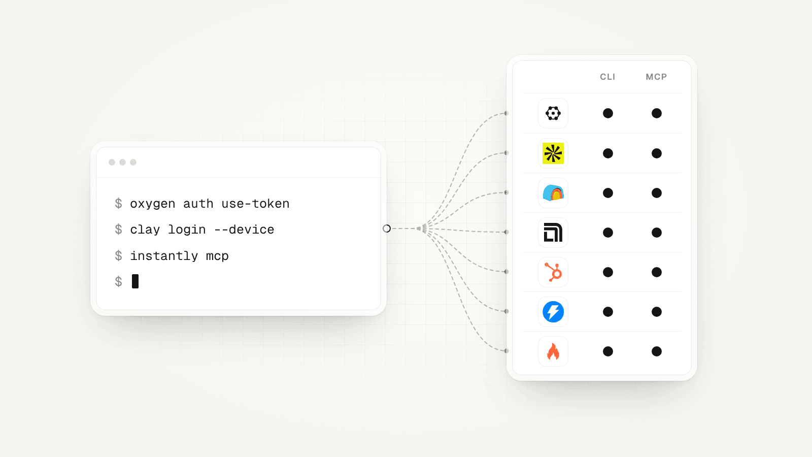 A terminal running oxygen auth use-token, clay login --device and instantly mcp, connected to the seven GTM tools and whether each has a CLI or MCP.
