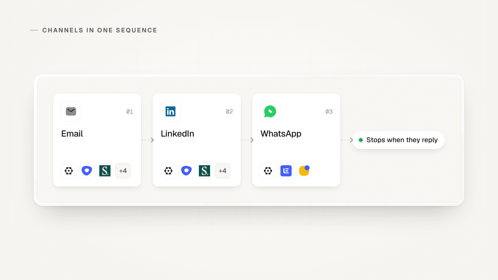 One sequence with Email, LinkedIn and WhatsApp steps that stops when they reply; each step shows the marks of the platforms that run it.