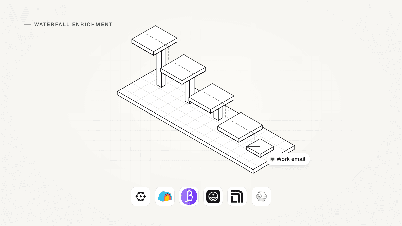 Four data providers as isometric steps until one returns a work email, above the marks of the six tools on the list.