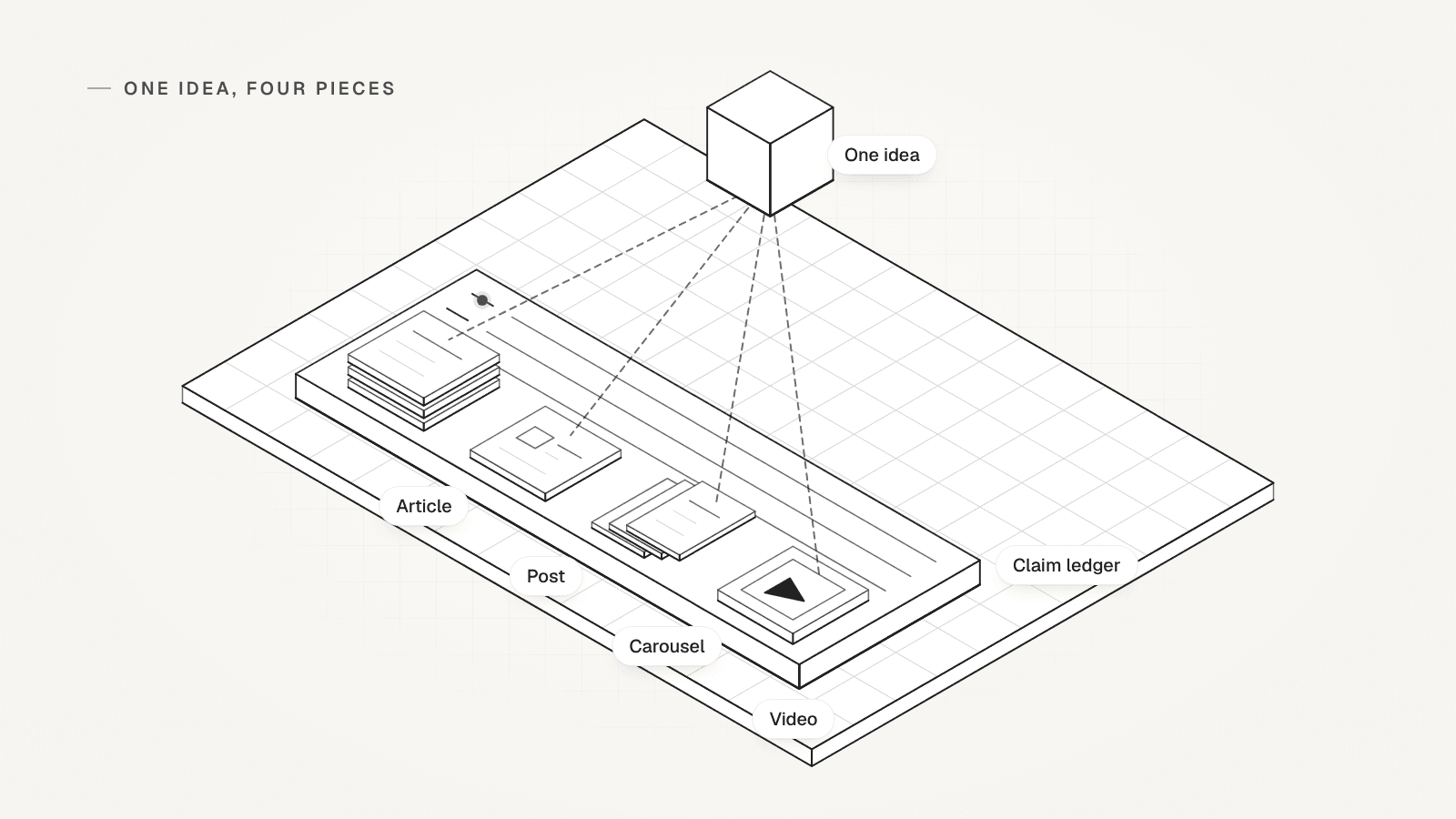 An isometric drawing: one idea cube with dashed lines to an article, a post, a carousel and a video, all on one claim ledger.