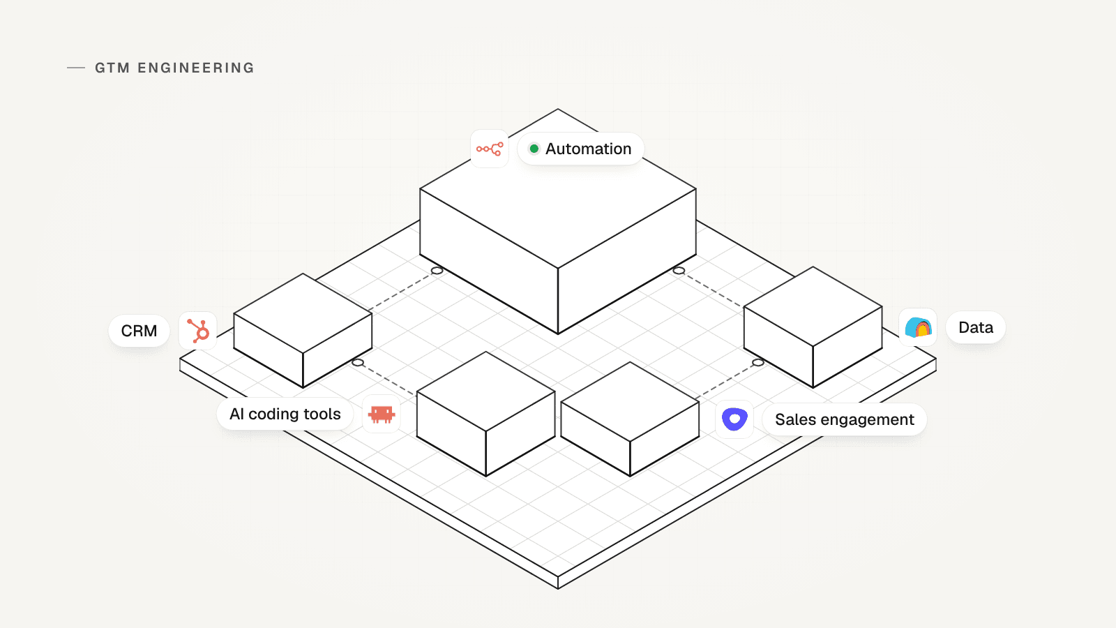 Five isometric blocks for data, CRM, sales engagement, automation and AI coding tools, each with a tool mark, linked by dashed lines.