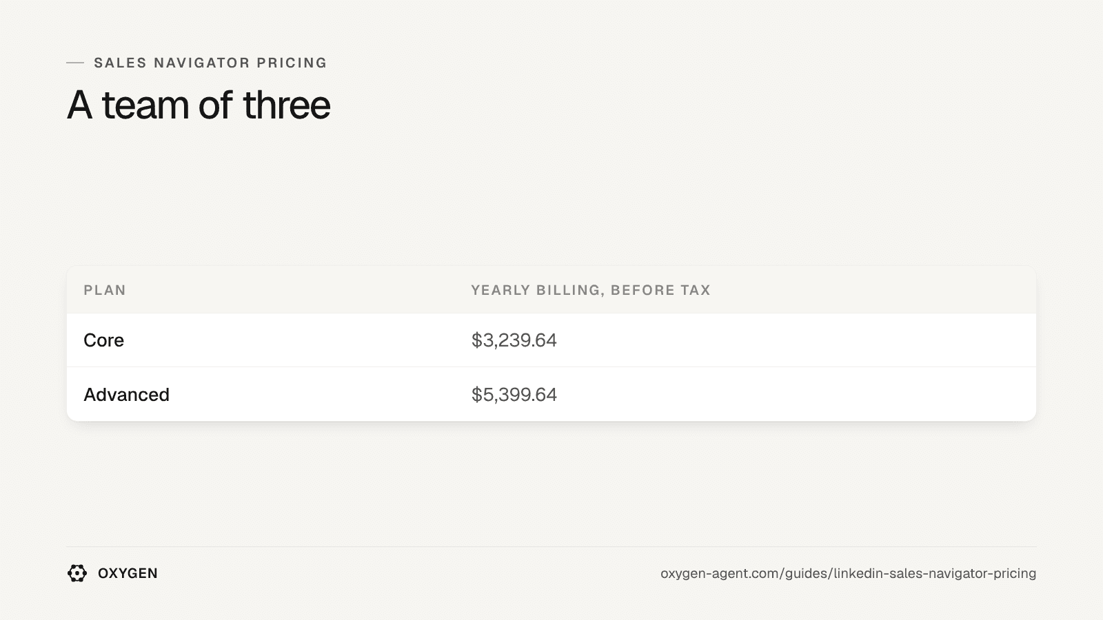A team of three, yearly billing before tax: Core $3,239.64; Advanced $5,399.64.