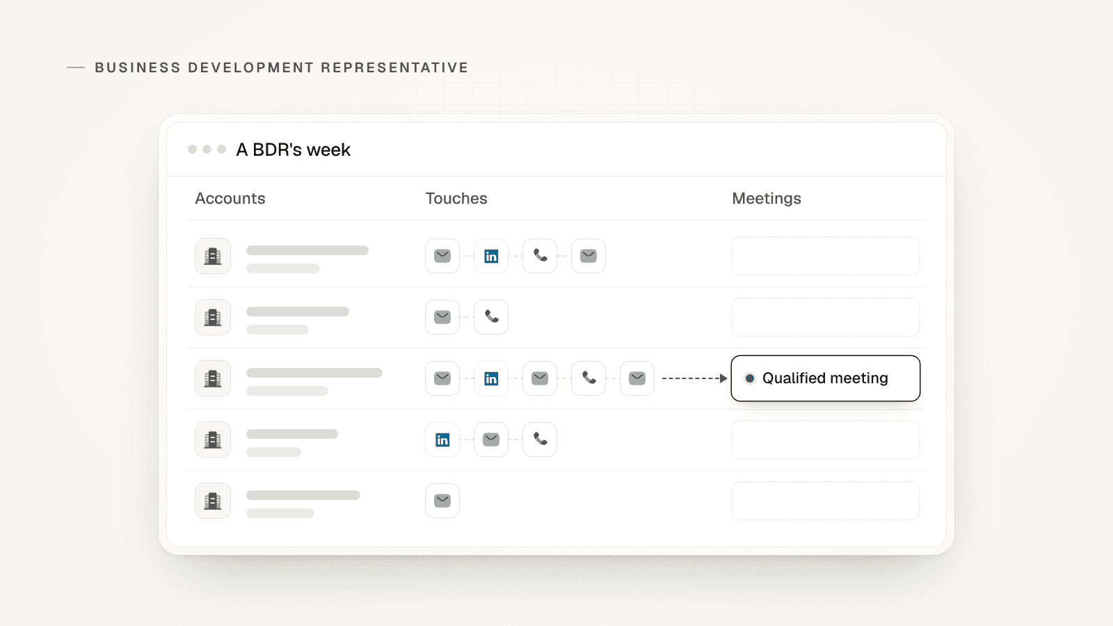 A pane of a BDR's week: rows of target accounts, email, call and LinkedIn touches in each row, and one qualified meeting with a status dot.