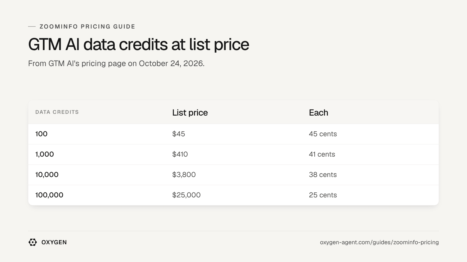 GTM AI data credits at list price: 100 for $45, 1,000 for $410, 10,000 for $3,800 and 100,000 for $25,000.